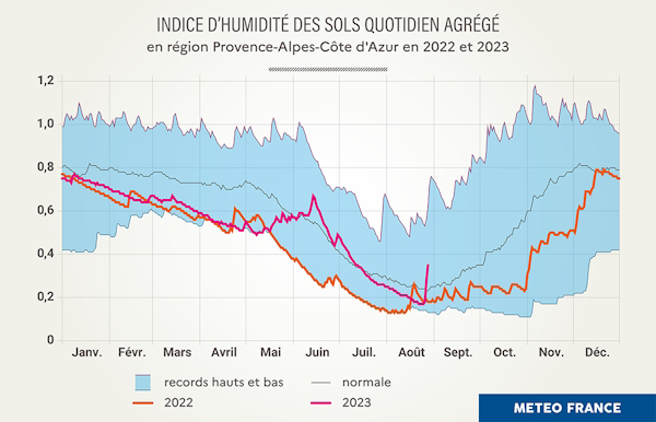 Indice d'humidité des sols en PACA en 2022 et 2023. © Météo-France
