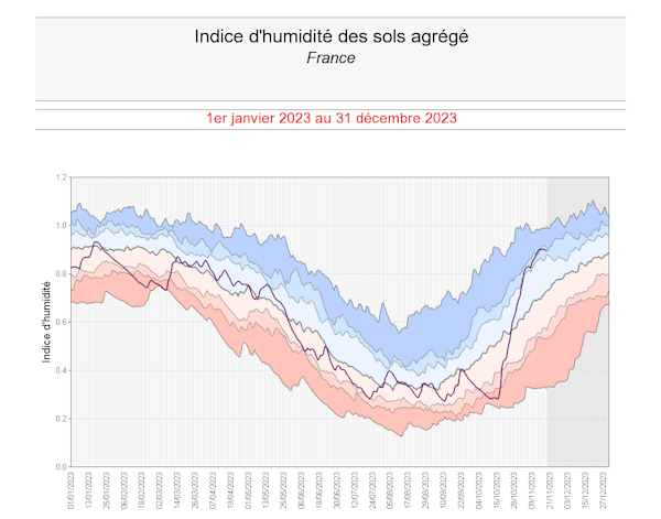 Indice d'humidité des sols agrégé sur la France en 2023. © Météo-France.