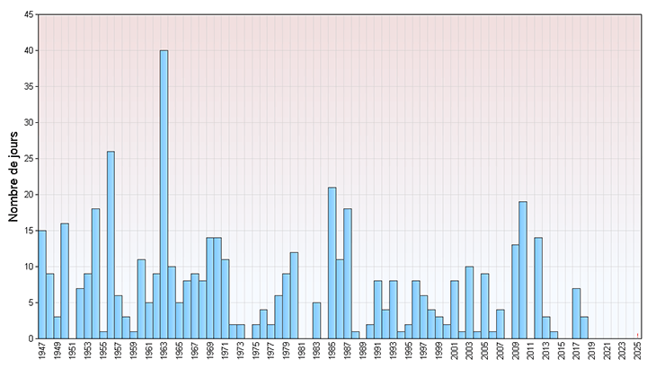 Nombre de jours avec température moyenne agrégée inférieure à 0 °C du 1er janvier au 31 décembre, 1947-2025 © Météo-France