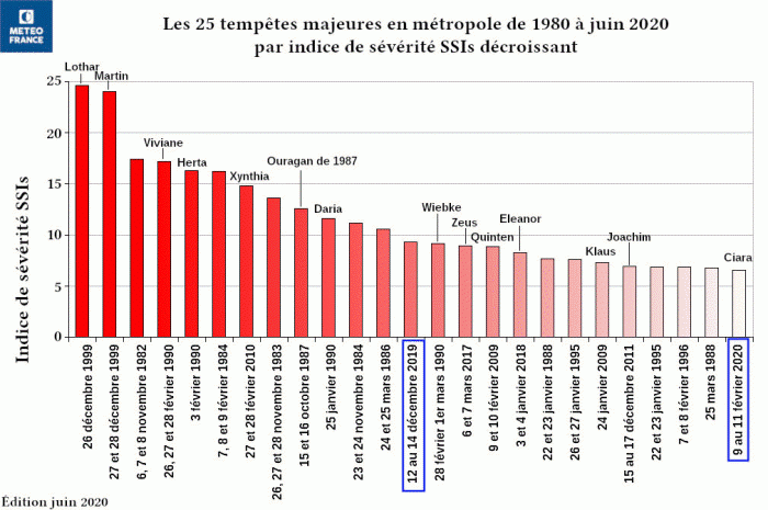 Les 25 tempêtes majeures en métropole de 1980 à juin 2020 par indice de sévérité décroissant - © Météo-France