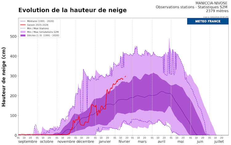 Évolution de l'enneigement à Maniccia. © Météo-France