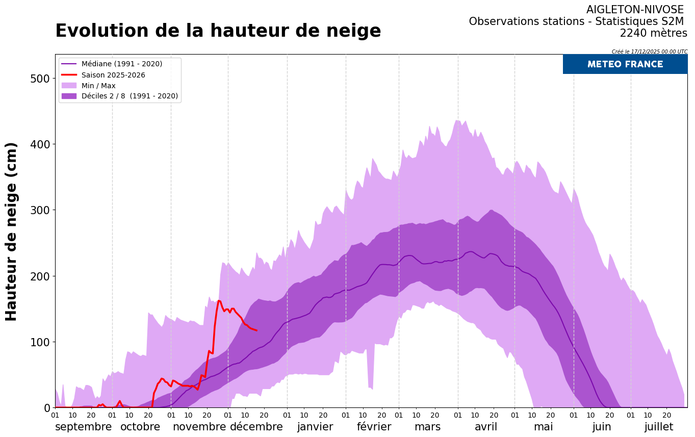 Évolution de l'enneigement relevée par la station Nivôse d'Aigleton à 2 240 m d'altitude dans le massif de Belledone © Météo-France