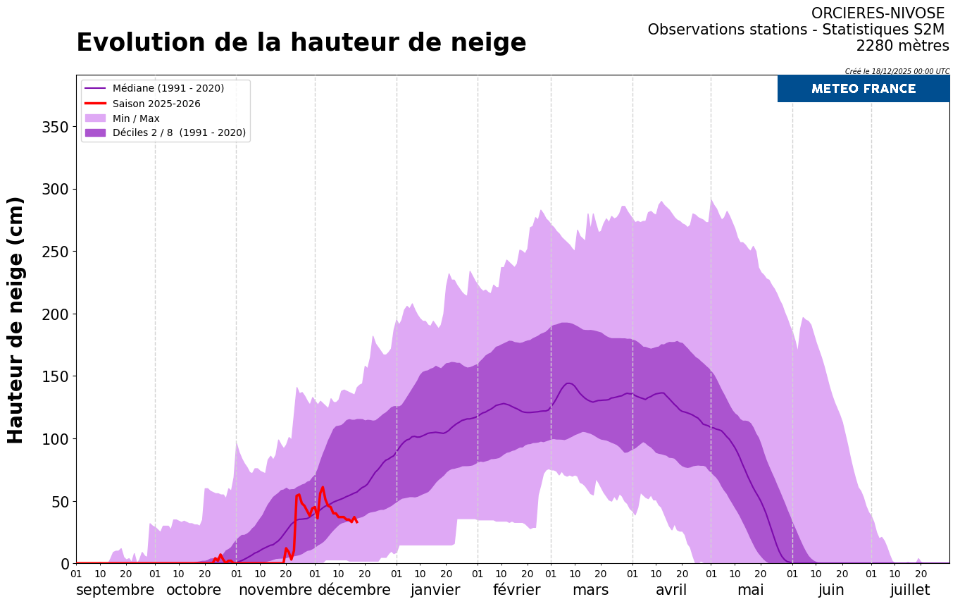 Évolution de l'enneigement relevée par la station Nivôse d'Orcières à 2 280 m d'altitude dans le massif du Chapsaur © Météo-France