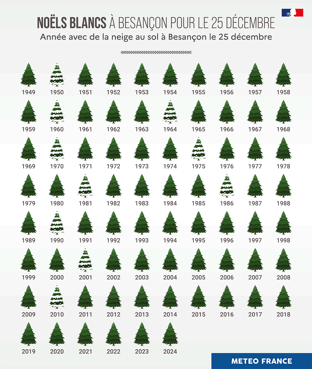 Le dernier Noël blanc à Besançon date de 2010. © Météo-France