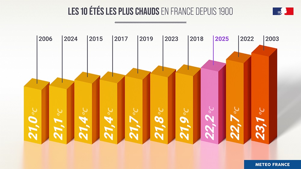 Les 10 étés les plus chauds en France depuis 1900