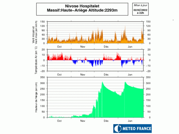 Relevés de hauteurs de neige à L'Hospitalet en Haute-Ariège.