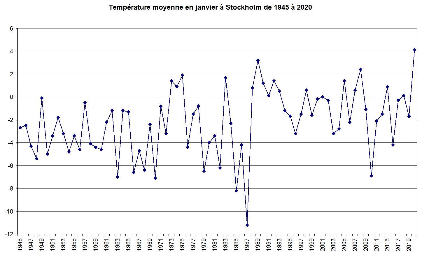 Température moyenne en janvier à Stockholm de 1945 à 2020. © Météo-France.
